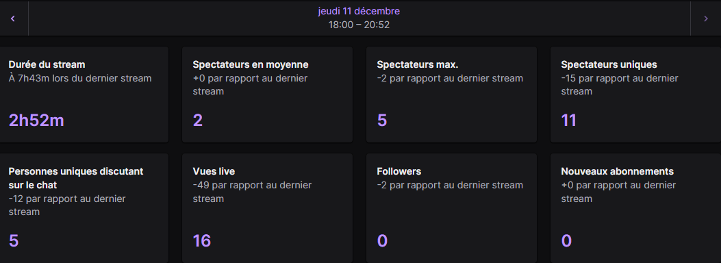 BrebisFrench's tweet photo. DEBRIF JOUR 4 ! #twitchrecap  Stream de 2h50. 
Stats horrible ptdr mais on reste en attente :)
A toute les mecs vous régalez (j'ai zapper le recap hier soir) <3 En live tout les jours sur #twitch https://t.co/630ZvgVuVm https://t.co/ffrupKqLhs