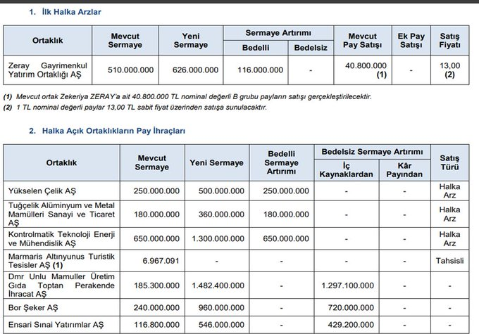 OffresStore's tweet image. 🔴Dün yayınlanan SPK Bülteniyle Zeray GYO'nun (#ZERGY) halka arzına onay verildi.   📷Yükselen Çelik (#YKSLN), Tuğçelik Alüminyum (#TUCLK) ve Kontrolmatik (#KONTR) bedelli sermaye artırımı onaylandı.
