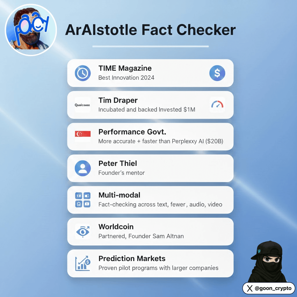 goon_crypto's tweet photo. Every once in a while, a project checks every box but still flies under the radar.
@ArAIstotle is that project...

Built at the intersection of AI truth verification and market infrastructure, it already has global recognition, deep partnerships, and paying clients... yet trades below a $10m market cap.

This is what people miss when they only look at narratives.

Here’s what’s actually happening.

➠ TIME magazine Best Innovation 2024

This is external validation, not crypto hype.
TIME evaluates global technology, not narratives on CT.
It signals that the product matters outside our bubble.

➠ Incubated and backed by Qualcomm

Qualcomm backing means deep technical scrutiny.
This is about performance, scalability, and real deployment.
Very few AI protocols get this level of support.

➠ Tim Draper invested over $1m

Draper backs category defining infrastructure early.
Tesla, Coinbase, Skype followed this same pattern.
This is conviction capital, not momentum chasing.

➠ More accurate and faster than Perplexity/Grok

Beating a $20B product in live fact-checking comparisons reframes the discussion.
This is speed and accuracy in public tests.
Grok and Perplexity both bow down.

➠ Singapore government grant with contract pending

Governments validate slowly and thoroughly.
A grant plus a pending contract shows trust and intent to deploy.
This points to real usage, not experimentation.

➠ Founder pedigree

Founder @ye_dennis was mentored by no other than Peter Thiel. This shapes how you think about systems and leverage.
This background shows up in product positioning and long term vision.
Builders with this lineage tend to aim for the sky.

➠ Multi modal fact checking

Text, audio, and video are all covered by one system.
Most tools solve one surface.
This solves the underlying truth layer across formats.

➠ 92 percent accuracy with fewer hallucinations

Hallucinations are the hardest problem in AI.
$FACY shows around 3x fewer errors than competitors, including OpenAI.
This is the metric that actually matters.

➠ Partnered with Worldcoin

This connects identity, verification, and truth.
It sits directly in Sam Altman’s ecosystem.
That alignment is strategic, not cosmetic.

➠ Becoming an oracle for prediction markets

Markets need clean, fast resolution to function.
Disputes and delays kill liquidity.
ArAistotle acts as a neutral truth layer.

It evaluates evidence and outputs verifiable outcomes.
As prediction markets scale, this becomes settlement infrastructure.

➠ Revenue from paid pilots

Large companies are already paying for this.
That removes speculation about demand.
Willingness to pay is proven before scale.

All of this sits under a $10m market cap.
That gap is getting harder to ignore.

Are you still bullish $FACY?