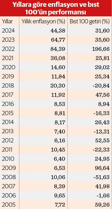 OffresStore's tweet image. 🔴Yıllara Göre Enflasyon ve BIST100 Performansı (Ufuk Korcan-Dünya)