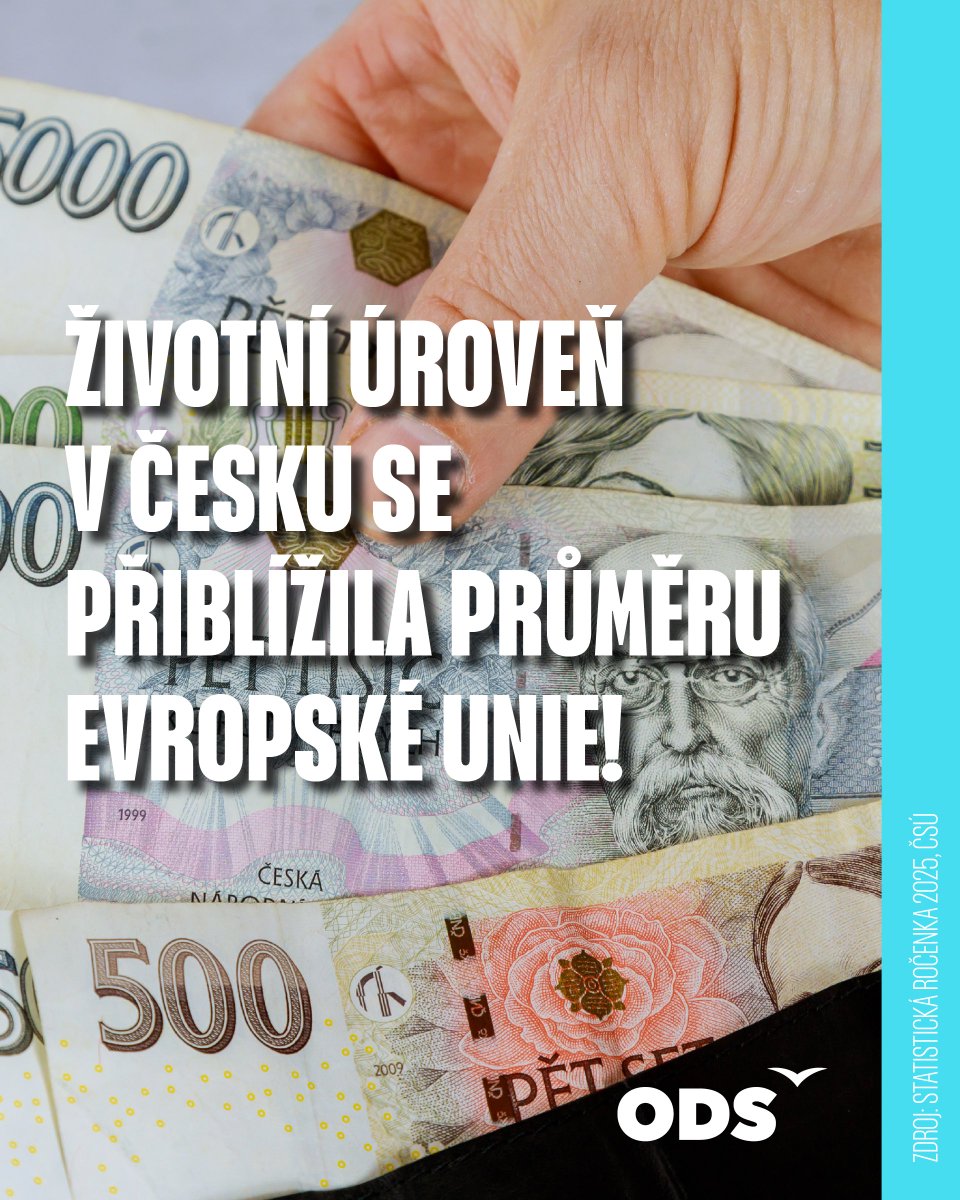 ODScz's tweet image. Česko se přiblížilo průměru EU v životní úrovni!

Dle Statistické ročenky 2025 Českého statistického úřadu HDP na obyvatele vloni vzrostl na 91 % evropského průměru. Jsme na úrovni Slovinska nebo Španělska a jsme na tom nejlépe mezi zeměmi V4. 

Předáváme Česko ve výborné…