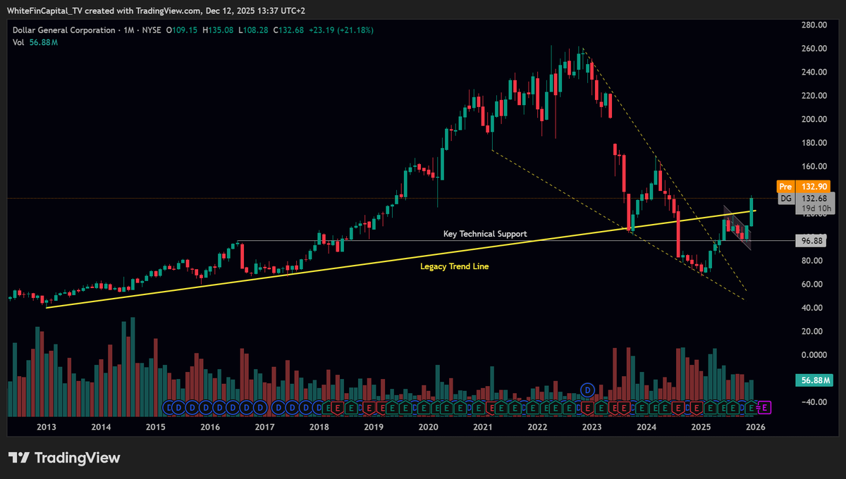 Please understand that conviction is achieved when objective technical analysis agrees with macro and fundamental indications.

For example - $DG is in many ways a defensive position against the risk of inflated tech equities.

Now, behold - the chart: