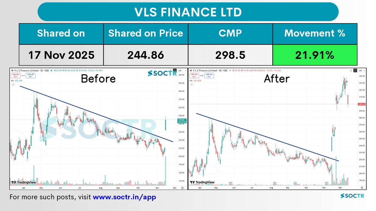 MySoctr's tweet image. 21.91% Movement in 26 days in #VLSFINANCE

For latest #Charts and #Updates visit my.soctr.in/x and Follow @MySoctr

#Nifty #Nifty50 #investing #breakoutstocks #StockslnFocus #StocksToWatch #stocks #StocksToBuy #StocksToTrade #breakoutstock #stockmarketindia #StockMarket