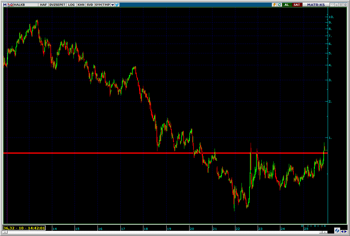 #halkb 6 yıldır döviz sepet bazlı önemli direnç olan bu kırmızı çizgiyi geçemiyordu ama geçmeyi başardı #isctr #ykbnk #garan #akbnk tarihi döviz zirvelerinin %70 lerinden işlem görüyor Halkbank ise sadece %08 de ayrıca ABD işide çözülecek gibi 2026 nın flaş hissesi halkb olabilir