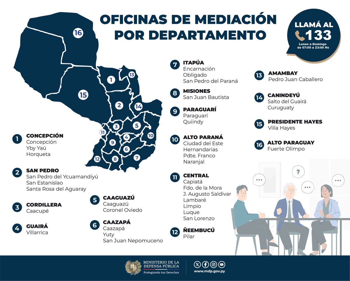 MDP_py's tweet image. En el @MDP_py podemos brindarte información y orientación jurídica y de ser posible solucionar el problema sin llegar a juicio.

Por medio del servicio de mediación intentamos alcanzar acuerdos de manera ágil y gratuita.

Llama al 📞133
🗓️lunes a domingo
⏰7:00 a 23:00 hs.