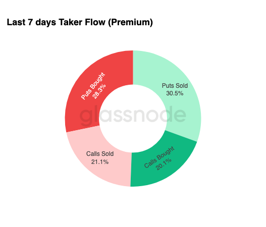 ⛓️‍💥GLASSNODE: "Flusso Taker: Il 60% degli Investimenti in Puts negli Ultimi 7 Giorni"