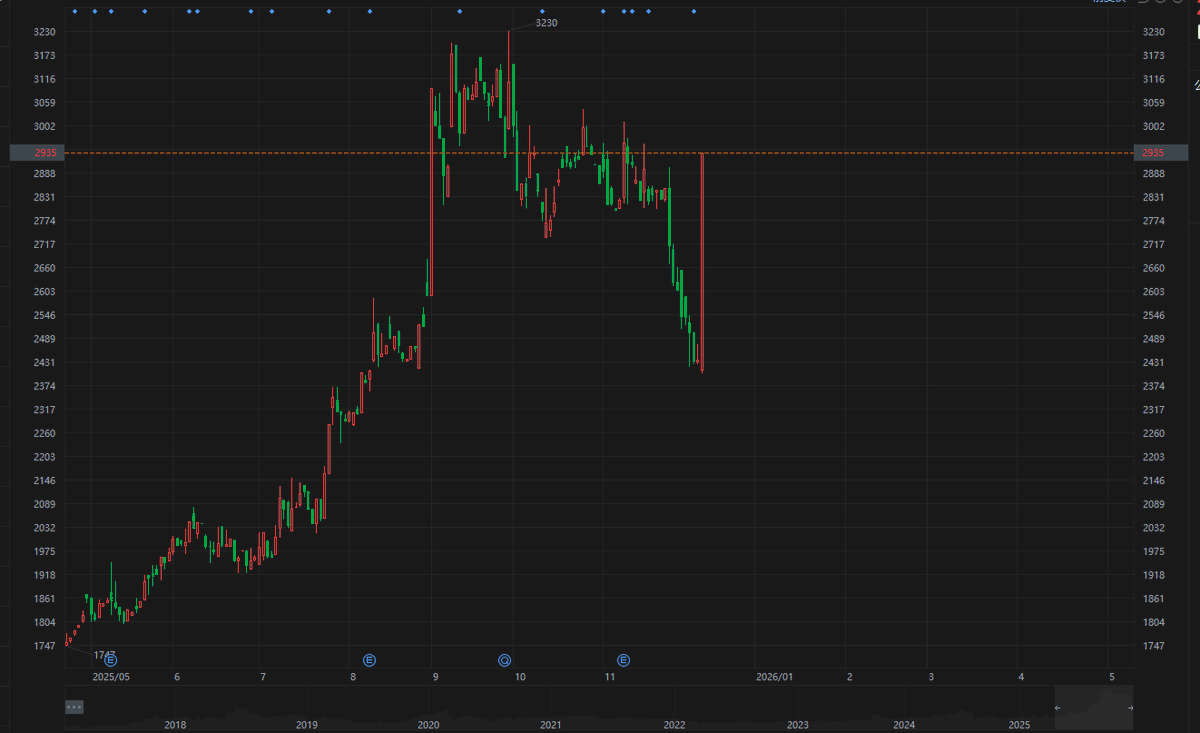 2025年12月12日、昭和パックス（3954）の株価は前日比+500円の2,935円