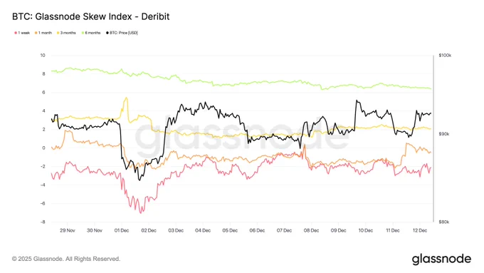 ⛓️‍💥GLASSNODE: "Analisi dell'Indice Skew: Volatilità Implicita e Rischio di Rialzo"