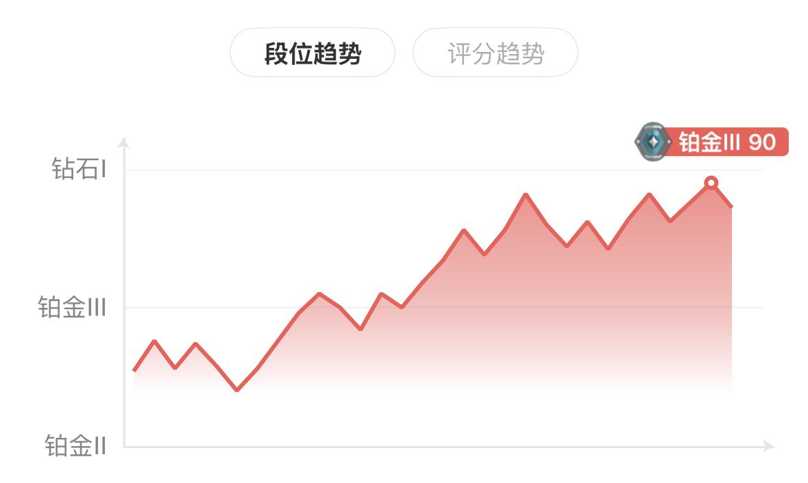 plodderwrth's tweet image. 为什么为什么为什么 我总是差这一点点 关键时刻永远在昏头 我真的好难受 不要说什么游戏而已 我花了这么多时间这么多金钱什么都得不到 全都是焦虑 那我在追求什么 我真的真的好难受不应该这样的
