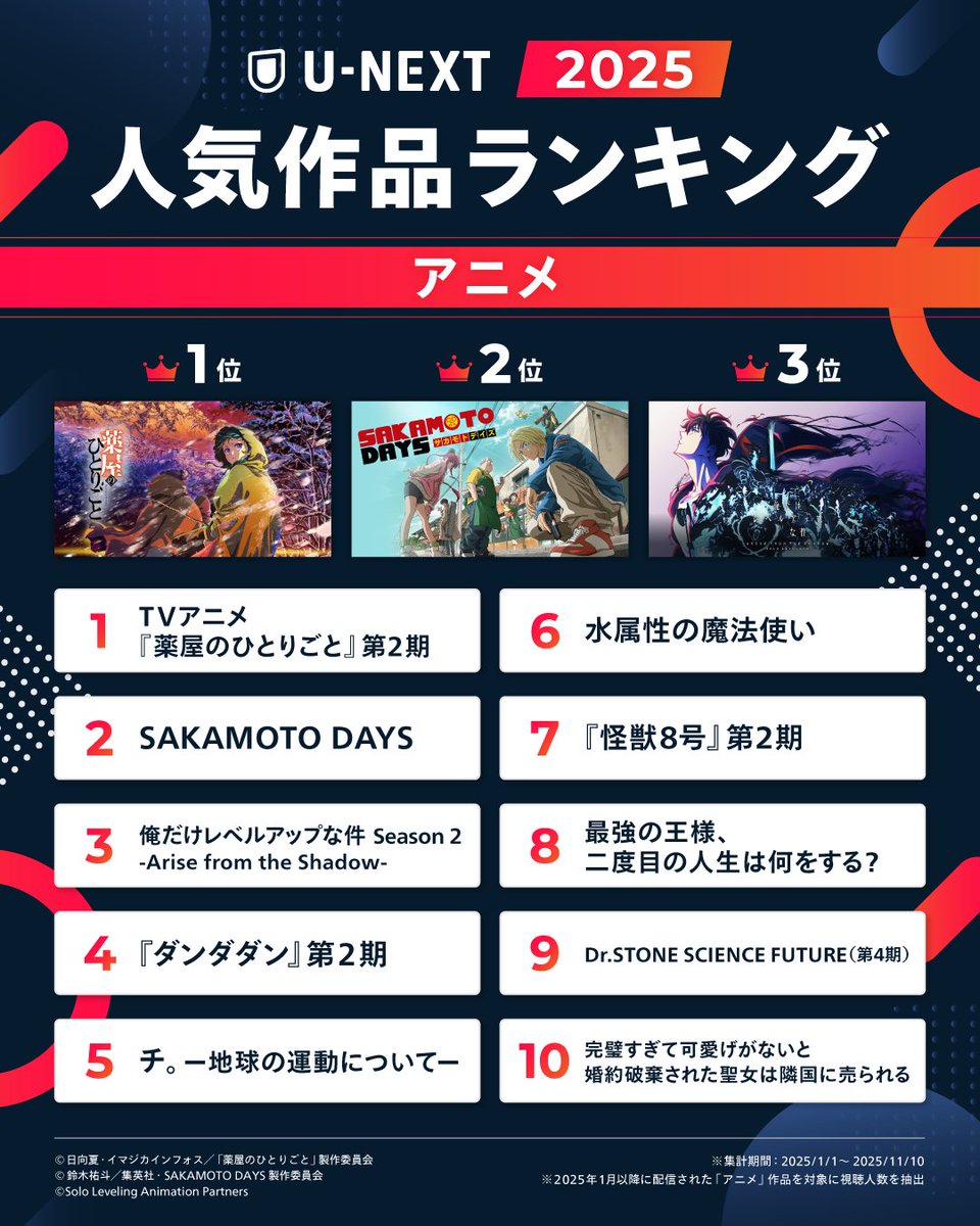 The anime adaptation of "Solo Leveling" was the third most-watched anime of 2025 on the Japanese platform U-next, and it was also the best-selling digital manga of the year on the platform.