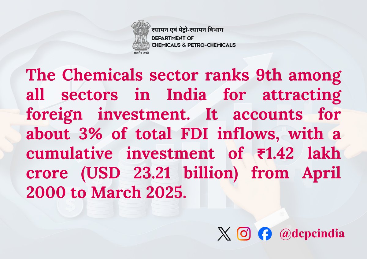 dcpcindia's tweet image. The Chemicals sector ranks 9th among all sectors in India for attracting foreign investment. It accounts for about 3% of total FDI inflows, with a cumulative investment of ₹1.42 lakh crore (USD 23.21 billion) from April 2000 to March 2025.

#ChemicalsSector #FDIinIndia