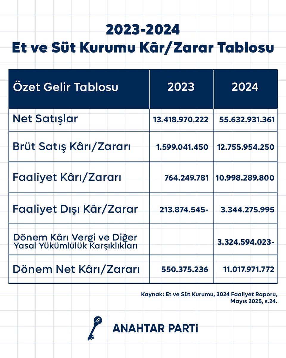 yavuzagiraliog's tweet photo. Neden eti pahalıya tüketiyoruz, hatta neden çoğu zaman tüketemiyoruz?
Cevabı uzun uzadıya aramaya gerek yok; Et ve Süt Kurumu’nun gelir tablosu tek başına yeterince konuşuyor.

2023–2024 arasında yalnızca bir yıl içinde net kârını 20 kat artırmış bir kurumdan bahsediyoruz. Şunu sormak zorundayız: Özel sektörde bile kaç firma bir yılda kârını 20’ye katlayabilir? Peki bu kurum bir kamu kurumu değil miydi?

Enflasyonun altında ezilen, mutfağında tencereyi kaynatmakta zorlanan, çocuğuna ayda bir kez et yedirebilen milyonlar varken bir kamu kurumunun “rekor kâr” açıklamasıyla övünmesi kabul edilemez.
Devlet, kâr eden bir şirket gibi davranamaz. Devletin görevi bilanço kabartmak değil, sofrayı doldurmaktır.

Bizim anlayışımız nettir:
İktidarımızda başarı ölçüsü, Et ve Süt Kurumu’nun kâr hanesi olmayacak.
Başarı, halkın en ucuz, en sağlıklı ve en erişilebilir gıdaya ulaşabilmesidir.

Devlet kasasını değil, milletin sofrasını büyüteceğiz.