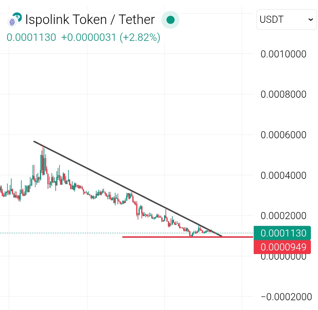 ISP very close to breakout 📈 Nice accumulation happening here Market  preparing for a bounce #ISP looks ready to start booming 🚀 $fis $usual  $axl $mgt $ika $troll $trn $gun