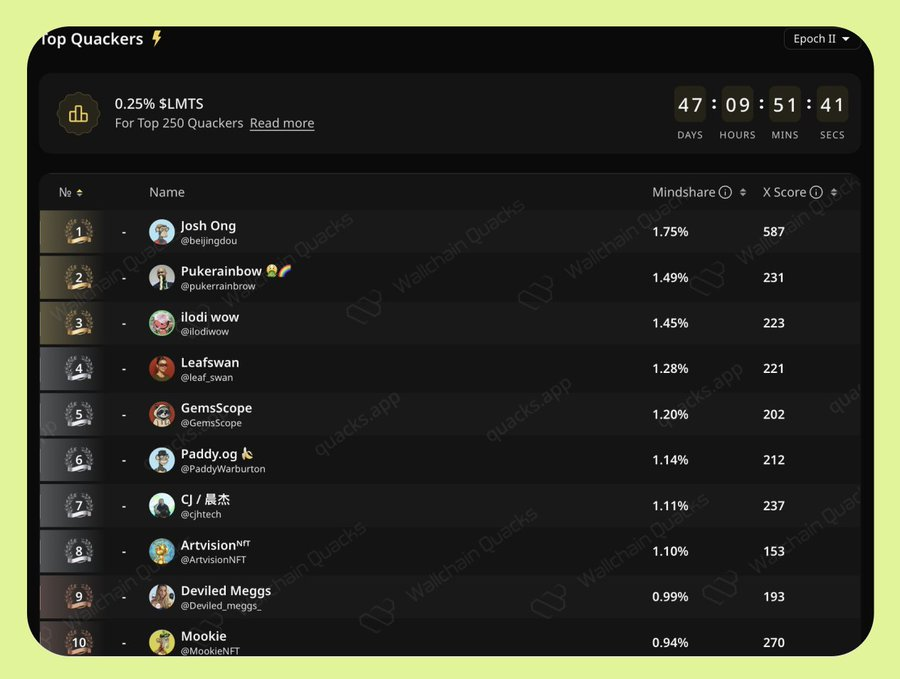 一天分享一个历史小故事

听说诸葛亮死后在墓中葬下许多兵书

但是这些兵书已经被毒药浸泡过

司马懿挖出来后用手指沾唾沫翻书

然后司马懿就没了

为什么 <a href="/trylimitless/">Limitless</a> 非常值得建设？ 🚀

Limitless 不仅是又一个预测平台——它正在重新定义我们如何交易“可能性”。基于 Base