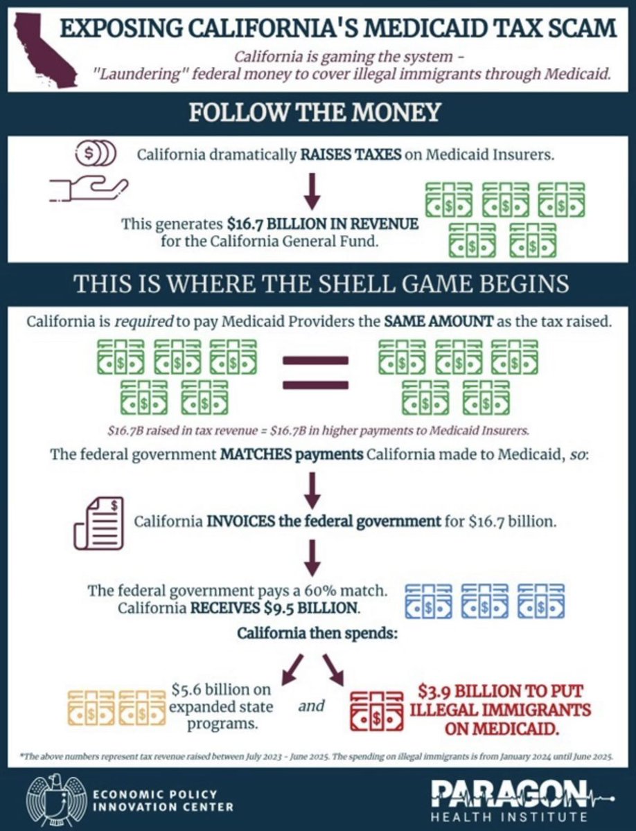 California used federal Medicaid dollars to finance coverage for illegal immigrants. The OBBB closed that loophole.