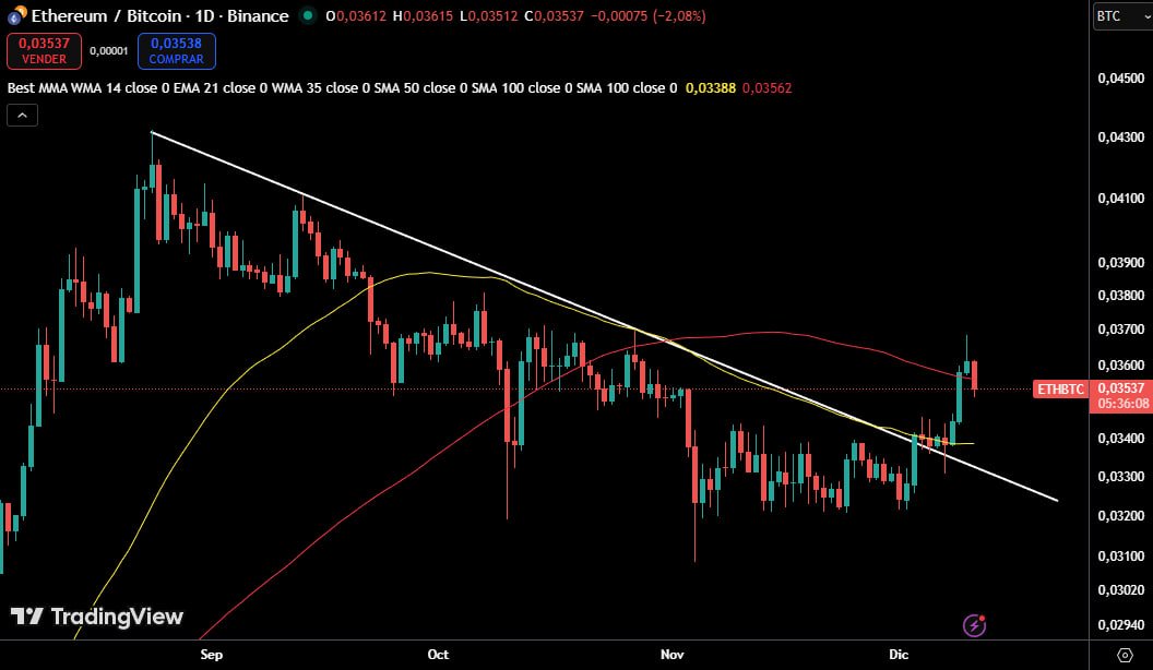 🔥BOMBAZO🔥

🚀El gráfico de ETH/BTC finalmente rompió la tendencia bajista que lo había LIMITADO durante +100 DÍAS

👀Una SEÑAL POSITIVA para #Ethereum por parte del análisis técnico que también podría favorecer a las ALTCOINS