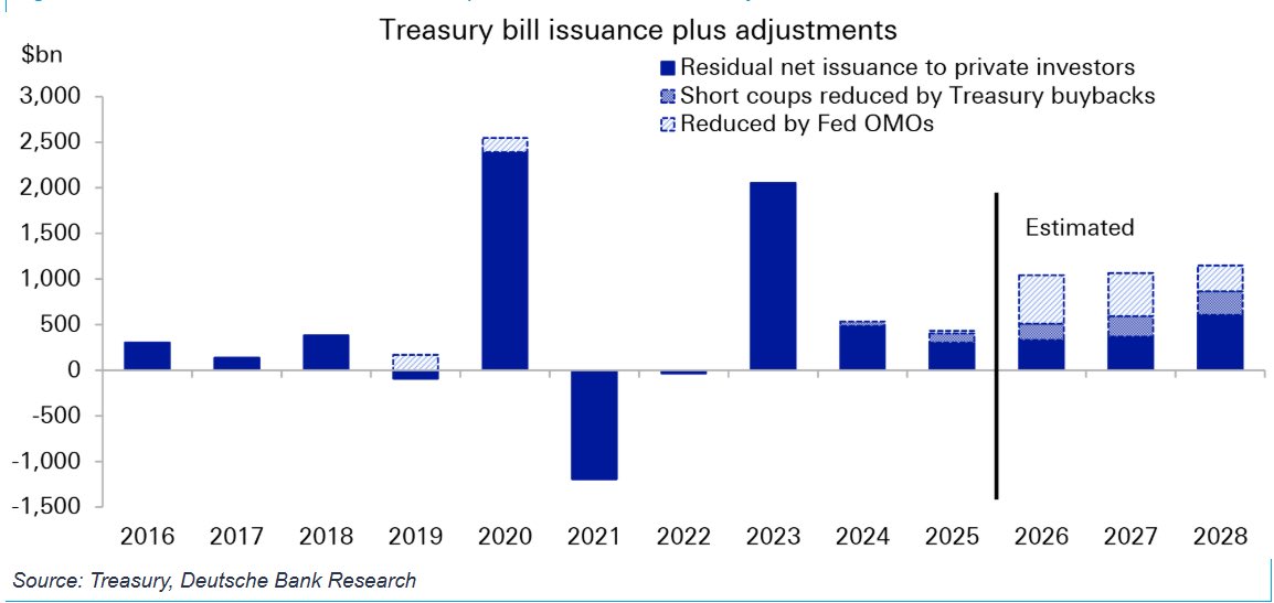T-Bill İhraçları : Fed Ne Kadar Etkili Olacak ? 

Deutsche Bank : 2026 için net Hazine bonosu (T-bill) ihraç tahmini $1,03 trilyona yükseltilirken, bunun yaklaşık $540 milyarının Fed tarafından MBS yeniden yatırımları ve rezerv yönetimi alımları yoluyla absorbe edilmesi