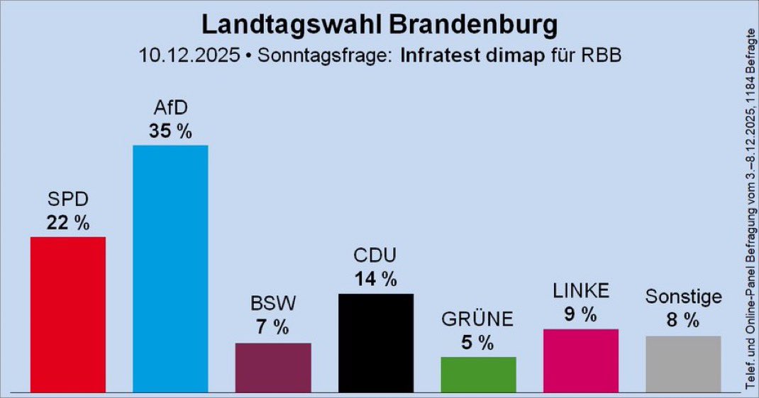 Die AfD Brandenburg ist stärker als die Regierungsparteien SPD und BSW zusammen. Das Regierungsbündnis verliert rasant an Rückhalt.

Die Brandenburger erkennen: SPD und BSW stehen für die Fortsetzung einer gescheiterten Politik – für Überfremdung, Bildungsabstieg und