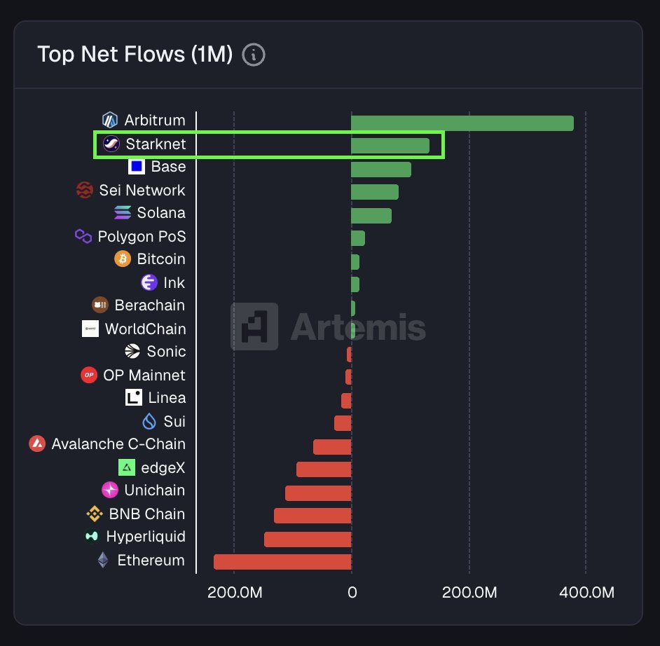 EliBenSasson's tweet image. Starknet continues to be ranked 2nd in monthly net flows.