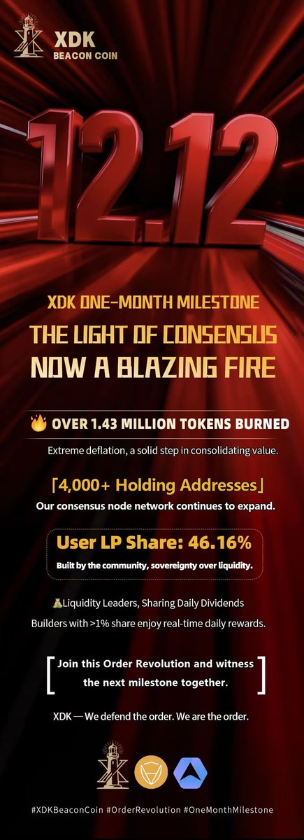 XDKDAO's tweet photo. XDK 1-Month Milestone 🚀
🔥 1.43M+ burned.
🤝 4K+ nodes.
💧 46.16% user-owned LP.
💰 >1% share earns real-time dividends.
Join the Order Revolution.
#XDK #OrderRevolution https://t.co/XbApc6JvPj