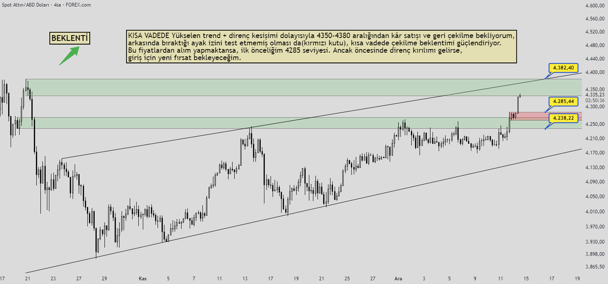 MetAliqTrader's tweet photo. XAUUSD 4H - 12.12.25
#XAUUSD #onsaltın #gold https://t.co/SdspBcJ9KR