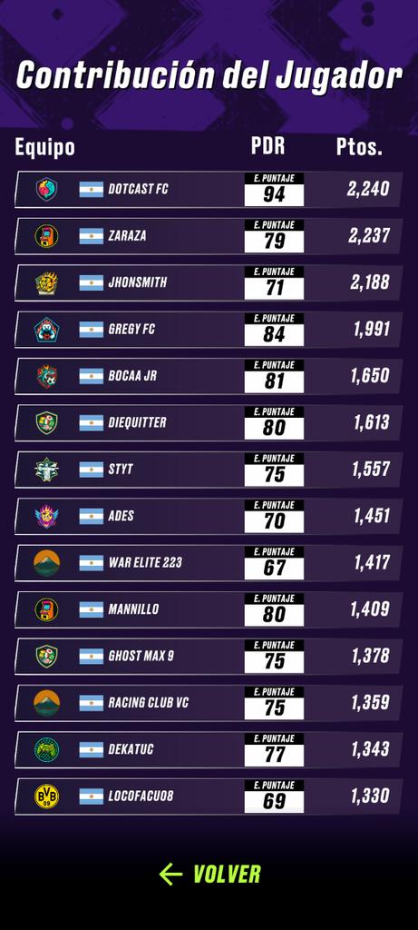 DotcastFC⚽🇦🇷 - FIFA Rivals en Español tweet media