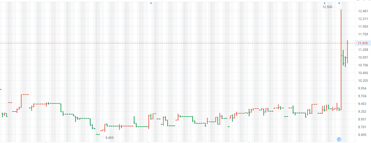 $MITK
Momentum is strong, approaching overbought territory, but buyers still have the upper hand.
Significant volume surge after the earnings report, with both price and volume rising, greatly increasing the probability of breaking through 11.80.
The upside target is 13.00+, and