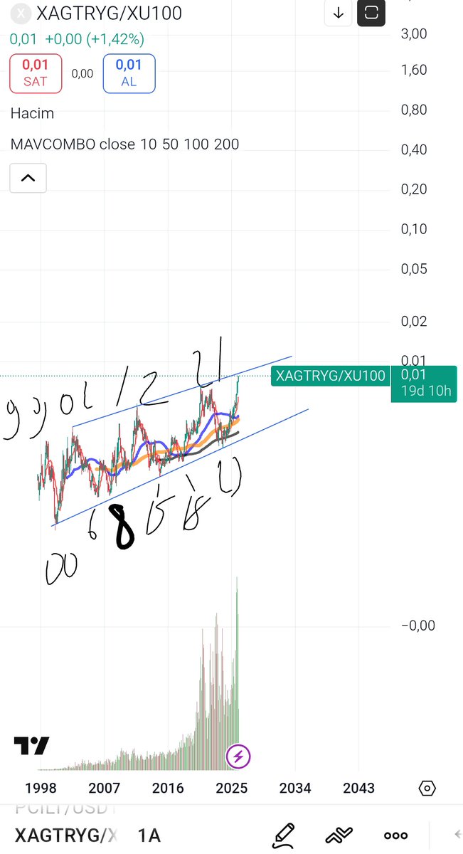 Gram gumus #xagtryg / #xu100 rasyosu
Tarihi zirvesine bir kez daha varmak üzere...
Bu bolge her zaman gumusu sat hisseleri al bolgesi olarak calismis. Onemli olan soru bir kez daha calisacak mi?