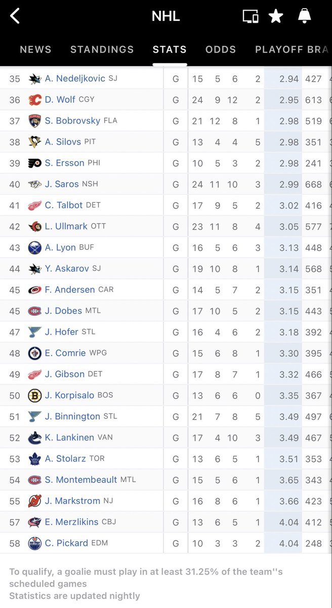 SnakePl51467660's tweet photo. @shelleyhawk45 
On last night’s broadcast, you said Elvis is a “good” goalie. Let’s be honest and say he is actually terrible! https://t.co/IT6xZdegmK