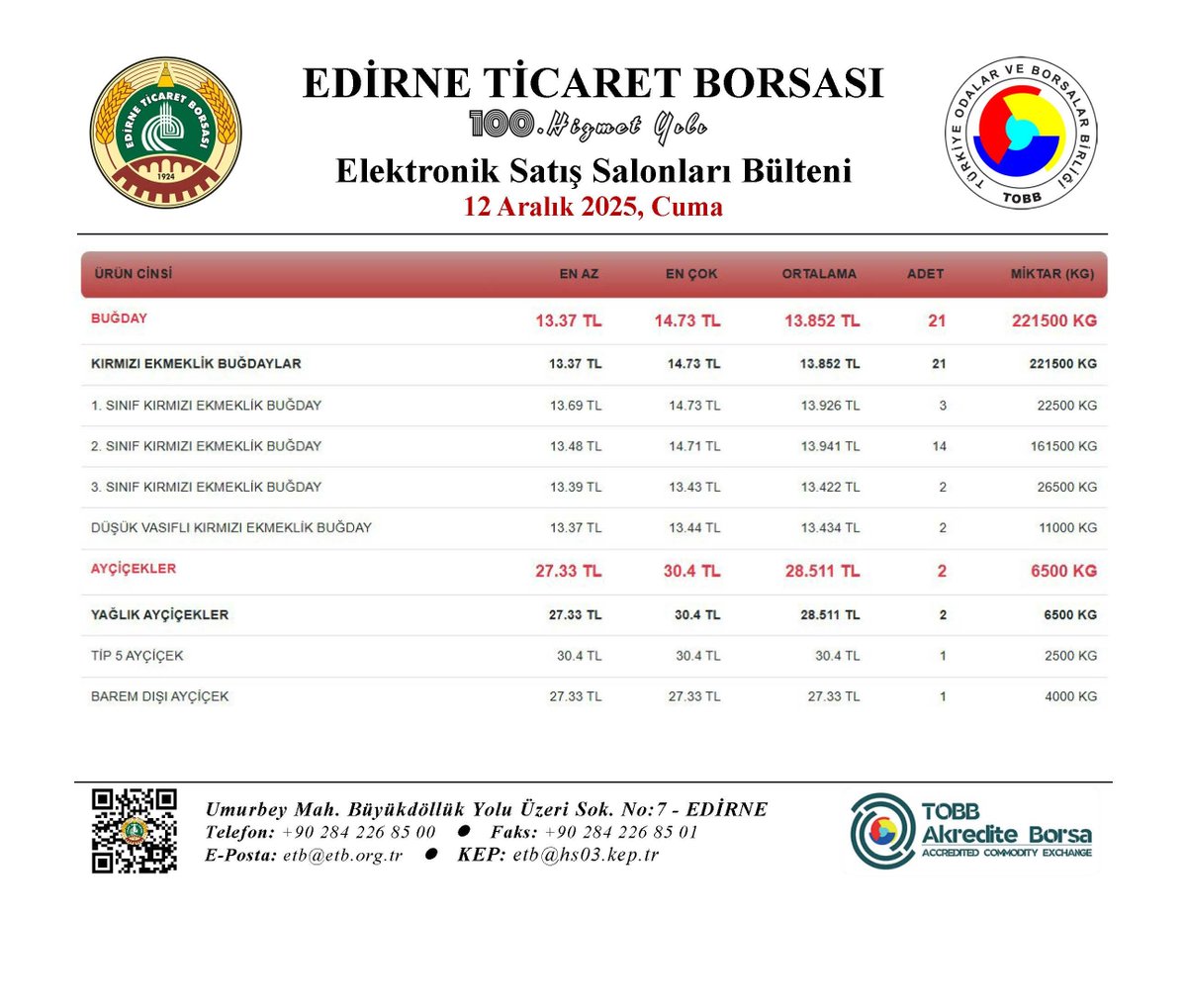 🗞️ ELEKTRONİK SATIŞ SALONLARI BÜLTENİ
🗓 12 Aralık 2025 Cuma
📈Günlük Salon Satış Bülteni
🌐etb.org.tr/salonsatis
📊Anlık ve Arşiv Fiyat Bilgileri
🌐online.etb.org.tr