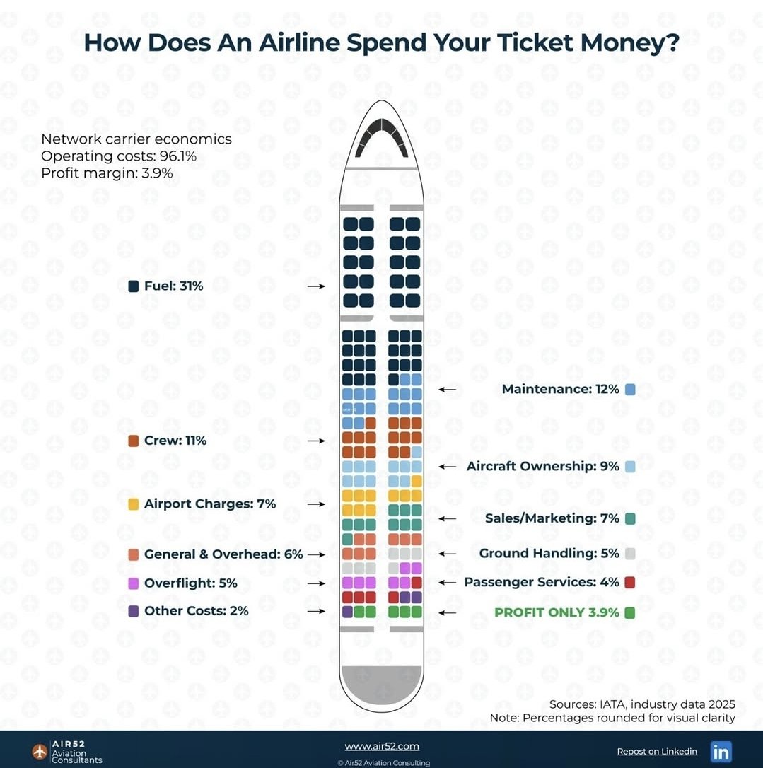 This is a nice break down of where your airline ticket money is distributed