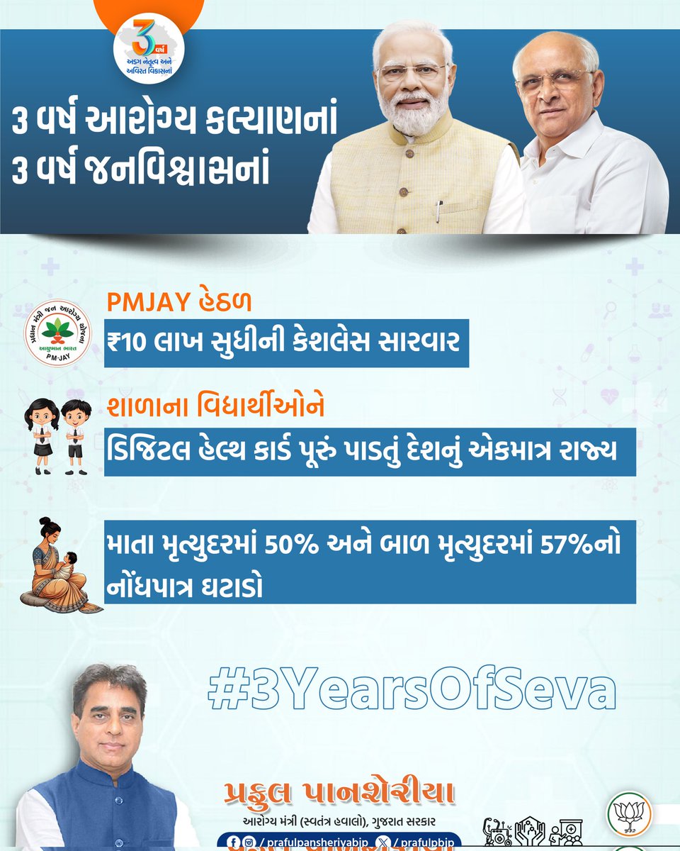prafulpbjp's tweet photo. 3 વર્ષ આરોગ્ય કલ્યાણનાં
3 વર્ષ જનવિશ્વાસનાં

↘️ PMJAY હેઠળ ₹10 લાખ સુધીની કેશલેસ સારવાર

↘️ શાળાના વિદ્યાર્થીઓને ડિજિટલ હેલ્થ કાર્ડ પૂરું પાડતું દેશનું એકમાત્ર રાજ્ય

↘️ માતા મૃત્યુદરમાં 50% અને બાળ મૃત્યુદરમાં 57%નો નોંધપાત્ર ઘટાડો

#3YearsOfSeva
#PrafulPansheriya https://t.co/g5GmTwHPCV