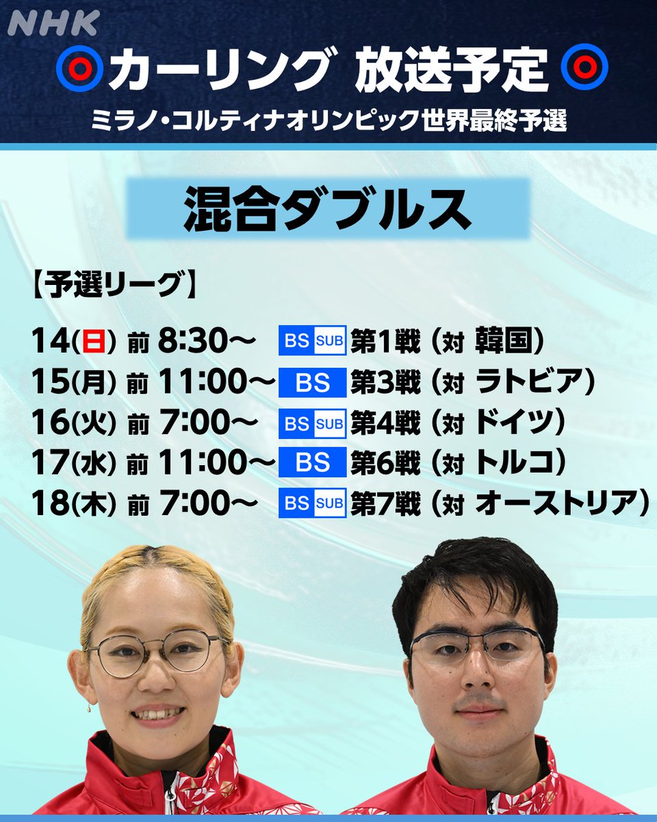 nhk_sports's tweet image. ◤五輪へ 混合ダブルスも最後の戦い◢

#カーリング
ミラノ・コルティナ五輪世界最終予選
日本時間14（日）から
#混合ダブルス が開幕！

16チームが参加、2つのオリンピック出場枠を争います

日本代表は
#小穴桃里 選手と #青木豪 選手のペアが挑みます!

放送予定など👇
nhk.jp/g/ts/JY7XMMG24…