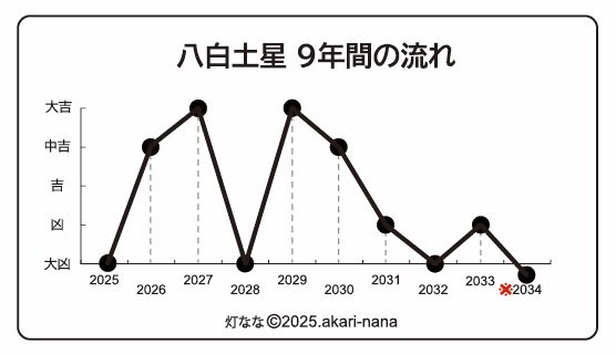 2034年までの 八白土星の辿る道】 八白土星の方の2034年までの