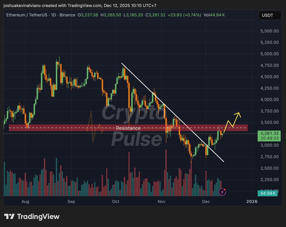MarketPulse_CRU's tweet photo. 📊 Ethereum Outlook — Breakout, But One More Test Ahead

$ETH has successfully broken out of its descending channel, a positive structural shift that signals weakening bearish control.

However, for full bullish confirmation, Ethereum still needs to clear one major resistance overhead at $3.4k zone. 

If ETH can break and hold above this resistance, the upside opens up for a retest of the $3.8k zone, with a strong possibility of pushing toward the $4k area next.