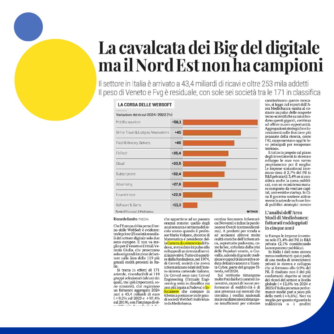 infocamere's tweet image. La corsa delle websoft
📰"La cavalcata dei Big del digitale ma il Nord Est non ha campioni" su @mattinodipadova 

#imprese #digitale @mediobanca @pdcamcom @unioncamereVEN @RegioneVeneto @regioneFVGit @AscomPadova @FondazioneNE
