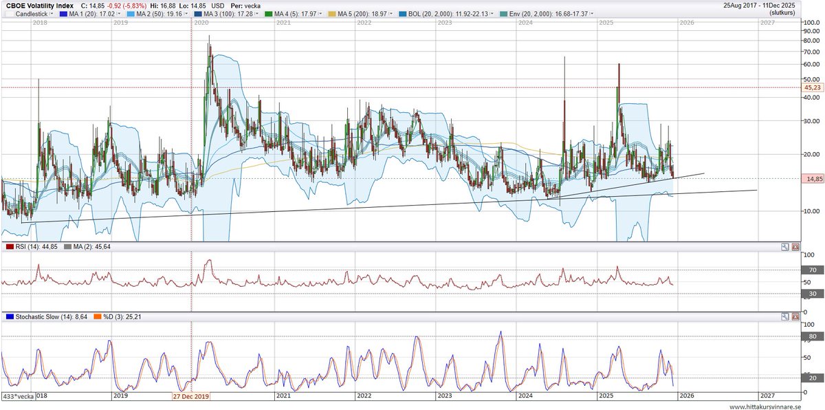 VIX-index nere på trendlinje sedan 2024.