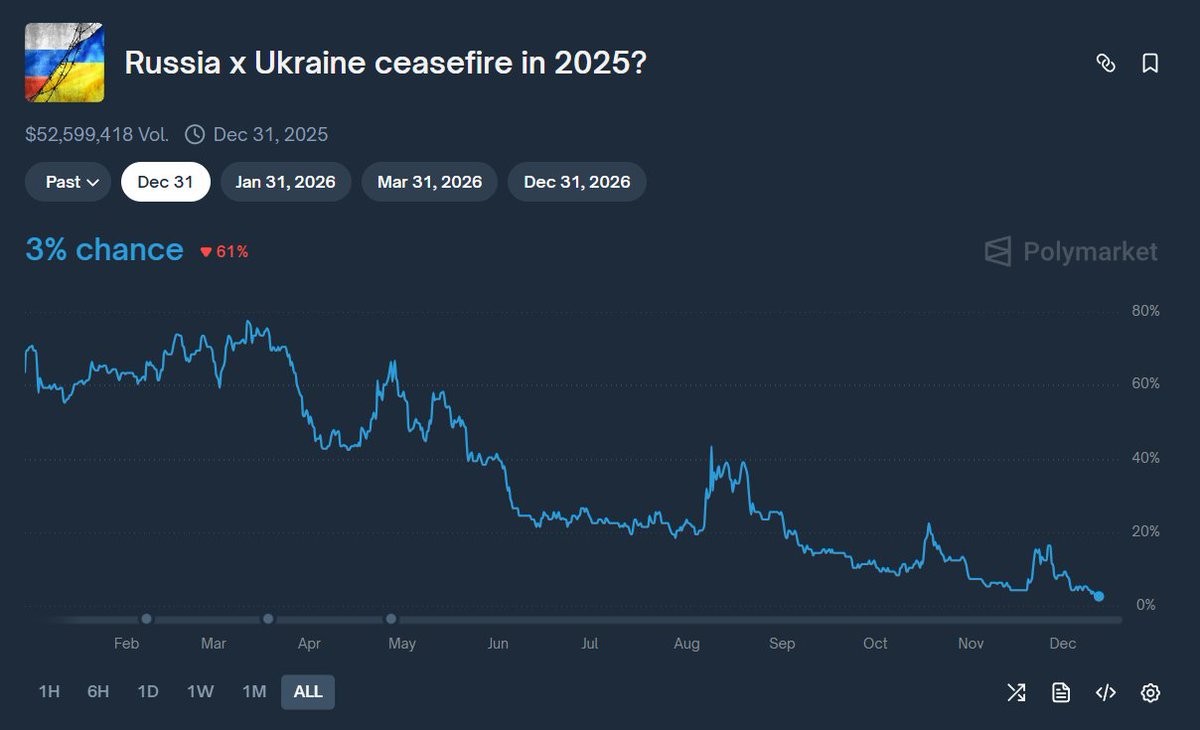 Russia x Ukraine ceasefire in 2025?

It's already mid-December, less than three weeks left until the end of the year.

You can still bet on "no" in this bet and get +3% to your deposit on any amount.

As a rule, I don't chase big percentages and have chosen a strategy of safer