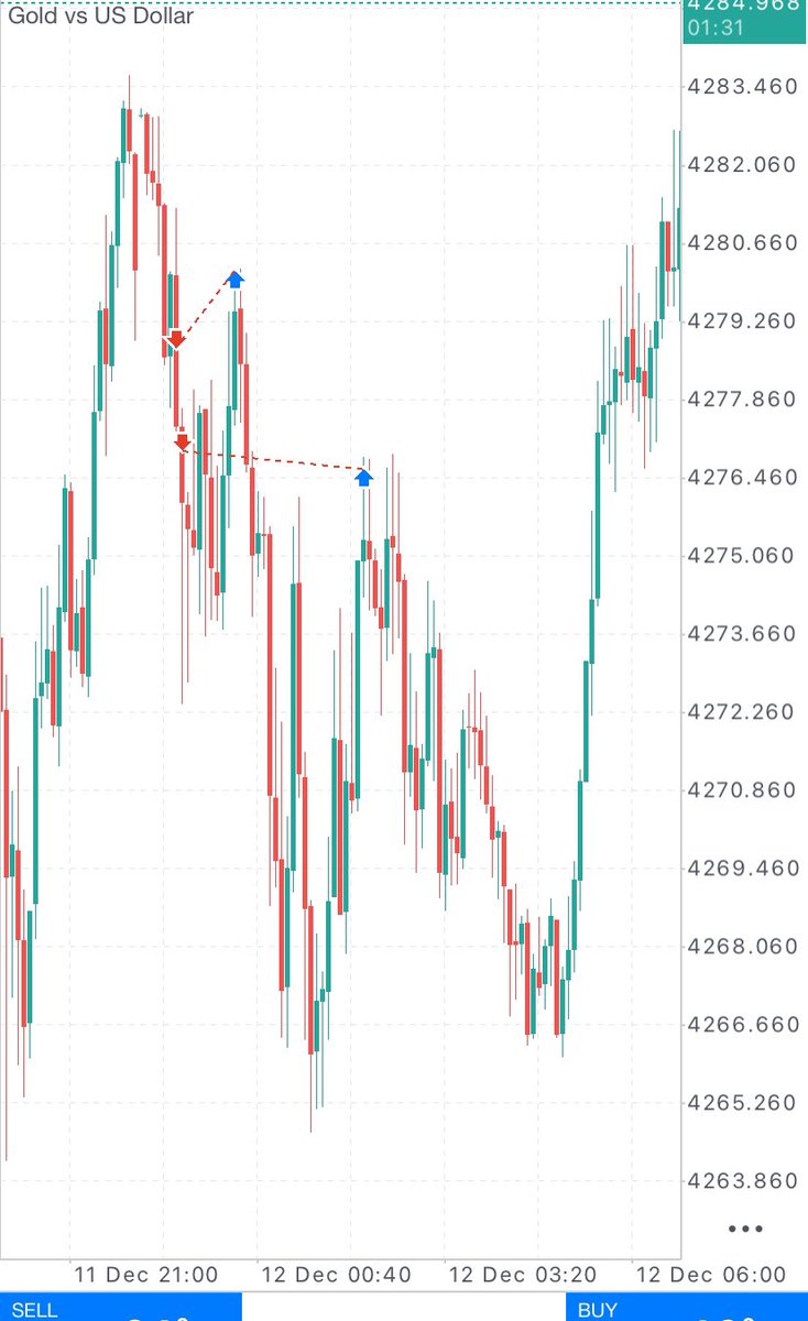 Holy molly 😂😂😂. #XAUUSD
