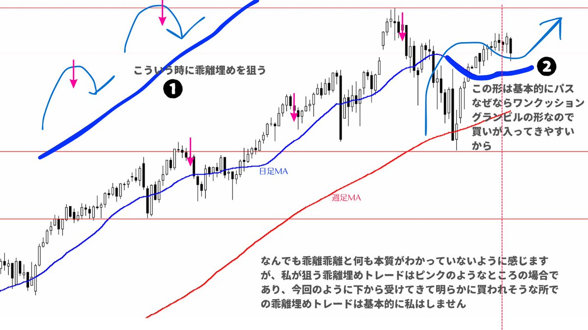 これはまだ誰も言っていないノウハウ👇 添付画像のチャートはSP500ですが、赤点線で乖離埋めトレードをして損切りになったトレーダーが続出していたので極上のノウハウを教えてあげますね。  私が乖離埋めトレードを狙うのは添付画像➀のようなMAとレートの状態の時だけ ...