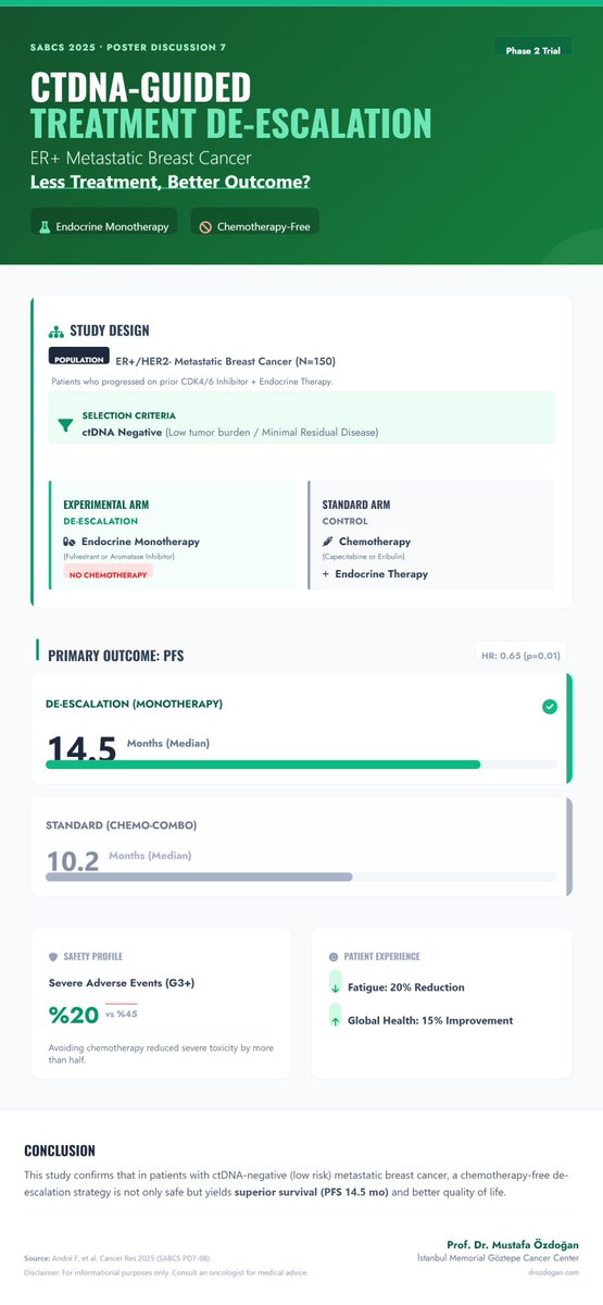 #SABCS25 Is ctDNA predictive here?
Not formally—yet.

But studies like this move ctDNA beyond a purely prognostic marker.

When ctDNA status is used to guide treatment de-escalation decisions and consistently identifies patients who do not need chemotherapy, the line between