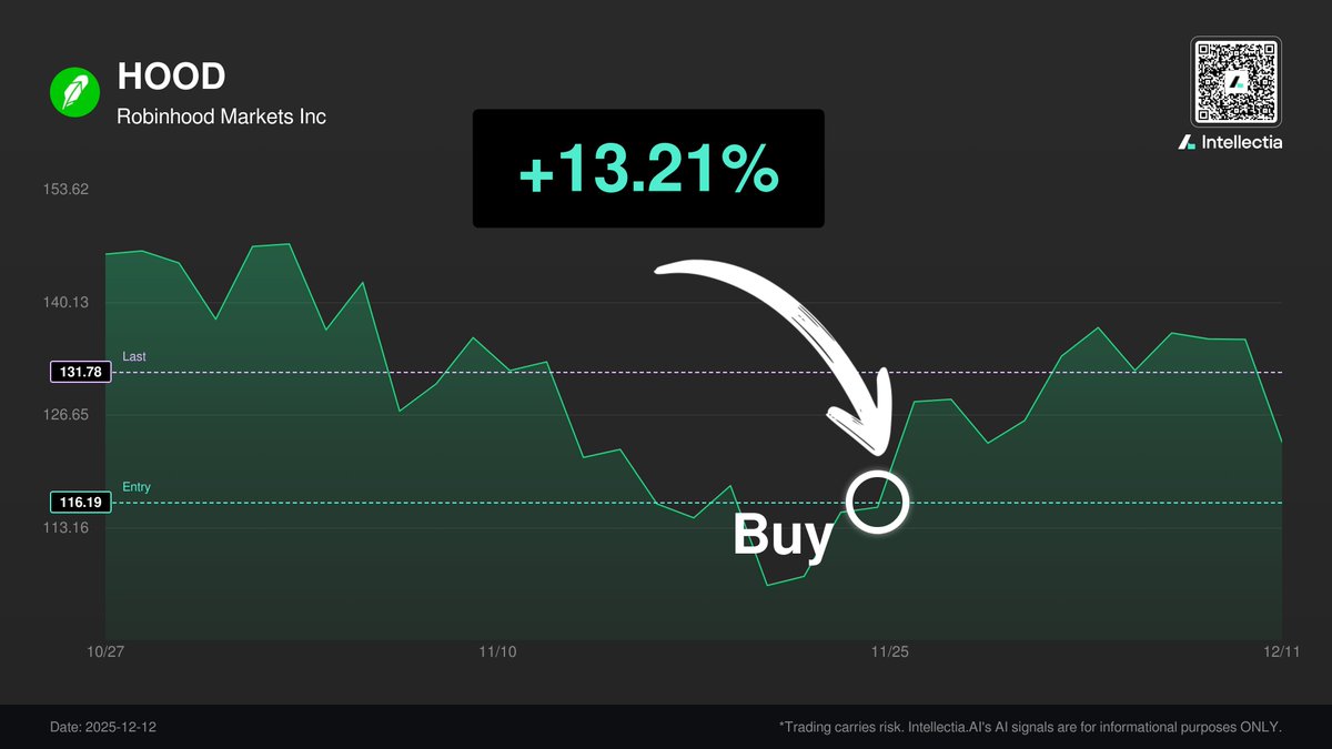IEarningspulse's tweet photo. $HOOD jumped +20.3% in 1 day thanks to Intellectia AI! Daily stock picks that work. Ready to trade smarter?
🚀 Join our official Telegram for real-time alerts: https://t.co/d6z8uds084
#Intellectia #AIStockPicker #TradeSmart #HOOD #Investing https://t.co/fpIg0gsvpD