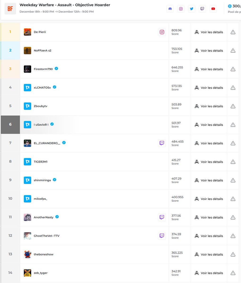 LeFleed's tweet photo. @Repeatgg @BattlefieldEAFR @Battlefield Hello, I would like to report a bug on your site concerning Battlefield 6. The different tournaments are dominated by the same players who use recorded bot games, these 'players' are therefore earning money illegally. Thanks https://t.co/ejc12ev13K