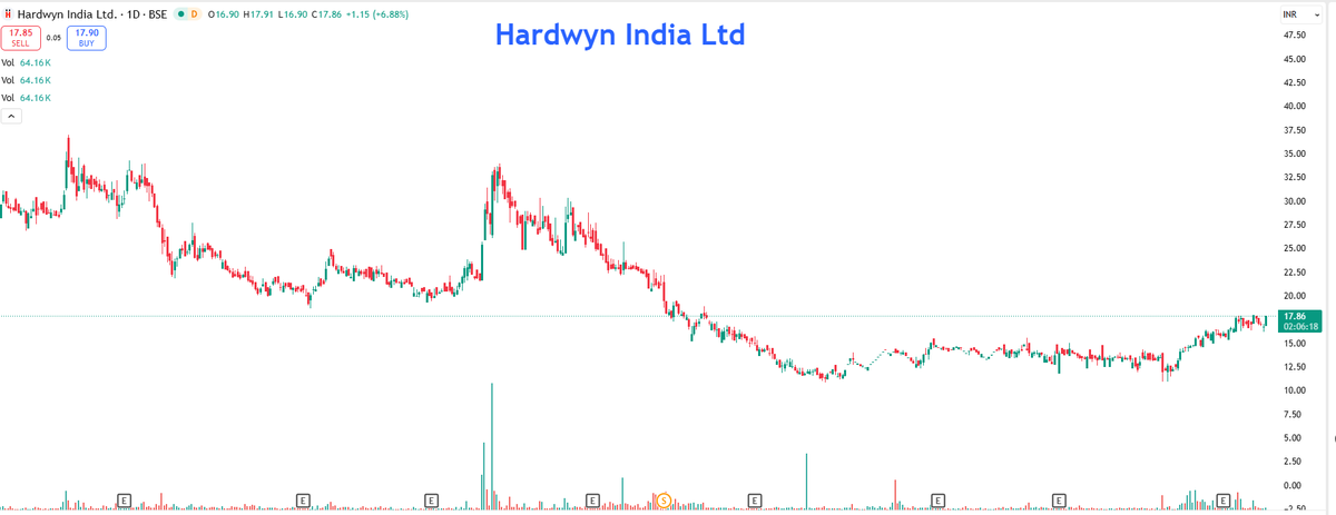 EyeOn_Trade's tweet image. #Hardwyn India Ltd  #HARDWYN #PENNYSTOCK 

The securities quoted are for illustration only and are not recommendatory.

Investment in securities market are subject to market risks. Read all the related documents carefully before investing.

Registration granted by SEBI,