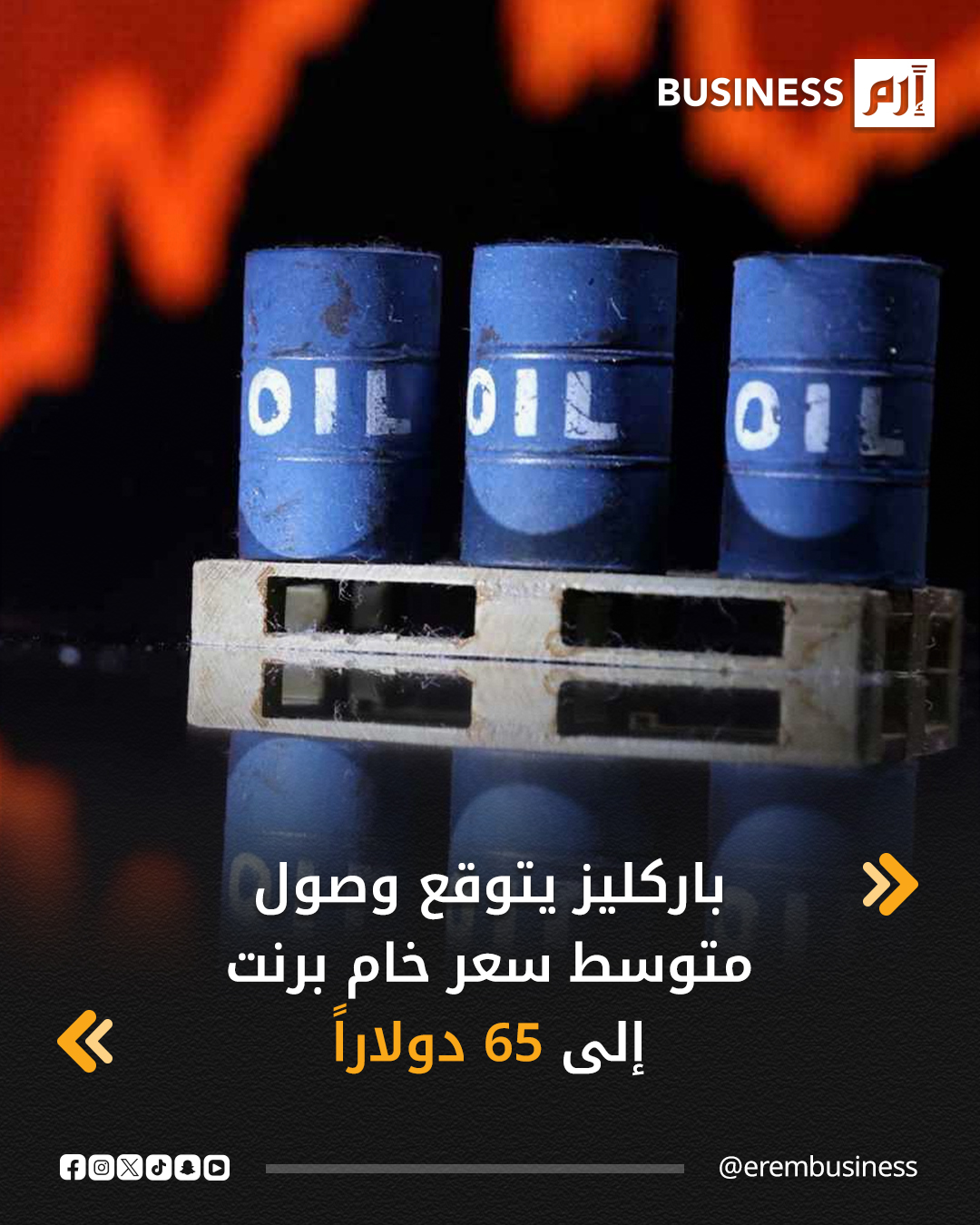 توقع بنك باركليز في مذكرة وصول متوسط سعر خام برنت إلى 65 دولاراً للبرميل في العام المقبل، مشيراً إلى أن التباطؤ المحتمل في الطلب الدوري لا يزال يشكل خطراً رئيسياً على الأسعار.. كما يتوقع تسجيل فائض في المعروض قدره 1.9 مليون برميل يومياً خلال 2026، لكن المخزونات لا تزال منخفضة. 