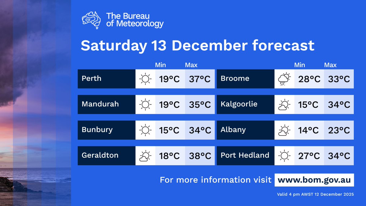 BOM_WA's tweet image. ⛈️Showers and thunderstorms possible over much of #WA on Saturday, mostly likely in the north 
🌤️Dry and mostly sunny on the west coast and in the south
🌡️Very hot through northern parts of the #SWLD
🌬️Windy at times about the southern and central parts

bom.gov.au/location/austr…