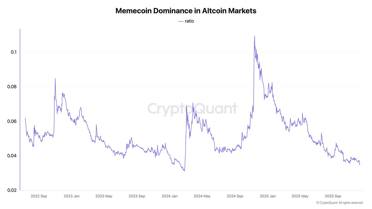 fuelkek's tweet photo. The memecoin market is hitting record lows 

Are all memecoins d*ad now?🤯🤯 https://t.co/N42tSLJm1O