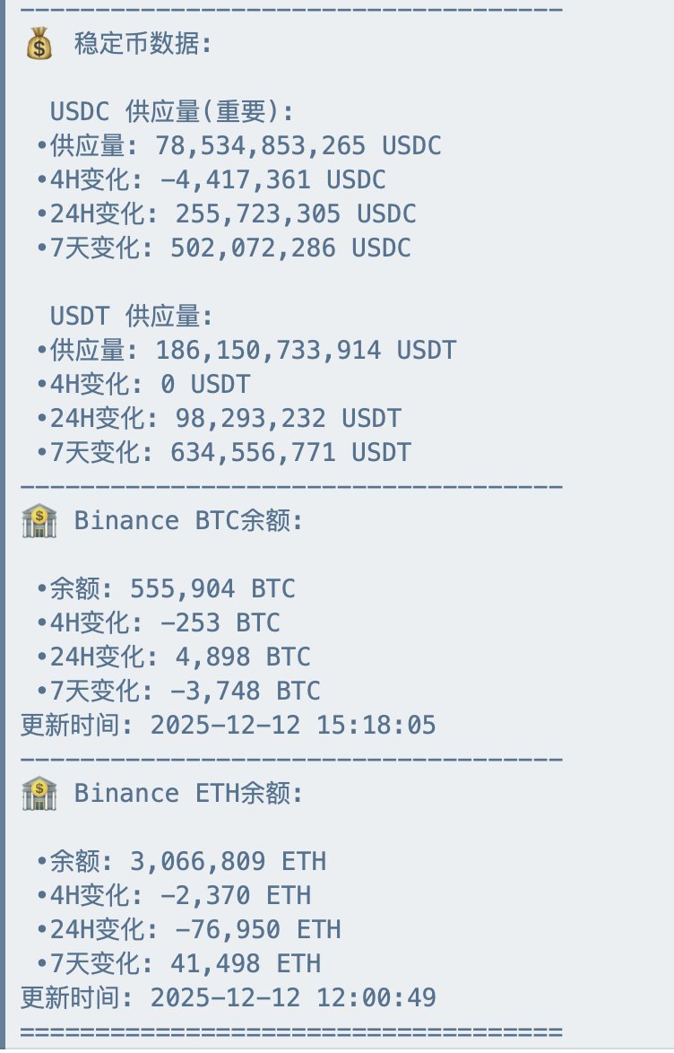winterdog_dog's tweet photo. 20251212  稳定币继续流入10亿美金， $BTC 现货囤积信号出现 

继上周的收敛整理后 $BTC 选择向上突破，但11号凌晨降息的利好落地，市场经历回调后又选择在 9.2W站稳。

cryptoquant 的BTC Spot taker CVD已经持续3天出现' taker buy domiant' ，表明当前市场现货买盘占主导。

这个数据对中长期的行情有很大参考作用，尤其是在11月的连续下跌之前就已经提前显示'Taker sell dominate' 出货行情 。