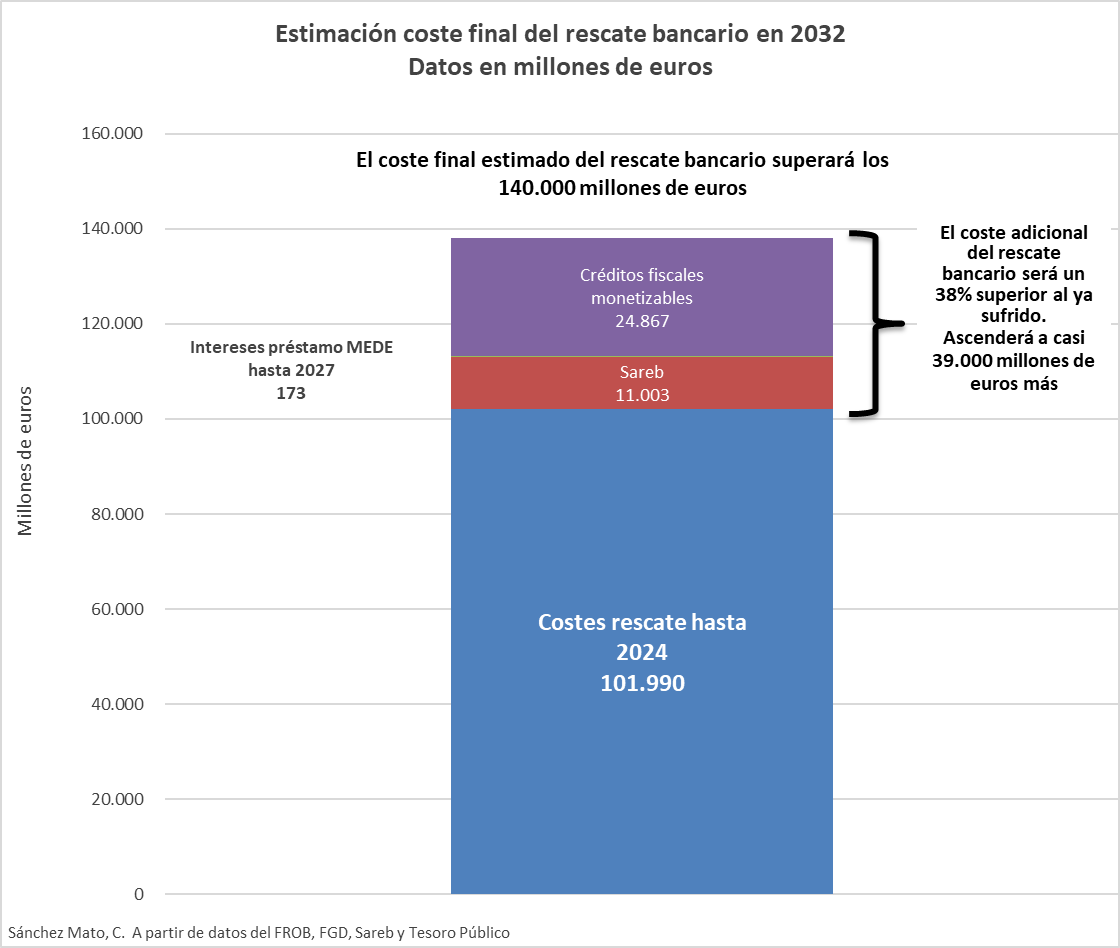 carlossmato's tweet photo. En 2025 habremos abonado el 83% del préstamo solicitado al MEDE para el rescate bancario.
Pero el coste supera los 41.330 millones firmados por Rajoy.
El económico llegará a los 140.000 millones.
PP y PSOE han tapado el político.
Volverá a ocurrir.
https://t.co/Bnx4X3mJwj https://t.co/EVNX7KTgeL