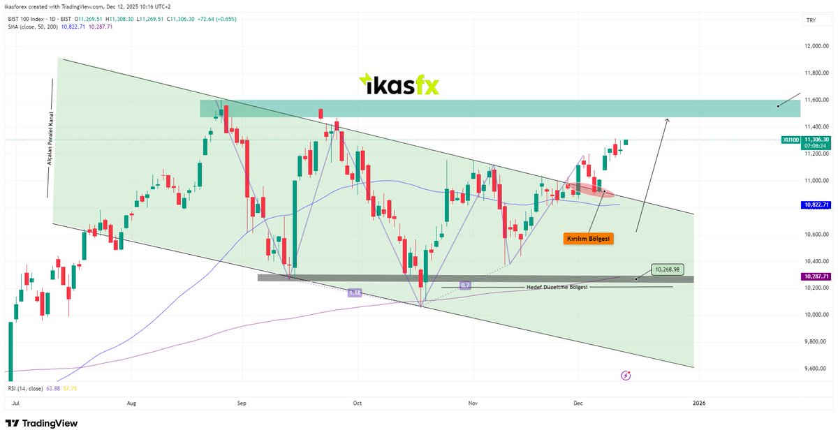 📊 BIST100 Teknik Görünüm

BIST100, uzun süredir içinde hareket ettiği alçalan paralel kanalın üst bandını yukarı yönlü kırdı. Bu kırılım, orta vadede düşüş trendinin sona erdiğine ve pozitif yapının güçlendiğine işaret ediyor.
Kırılım sonrası fiyat kısa vadeli olarak “kırılım